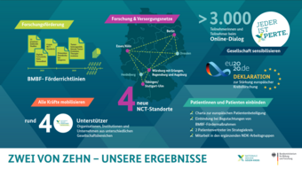 Bilanz nach zwei Jahren, Quelle: Nationale Dekade gegen Krebs