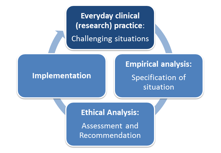 Model of empirical ethics